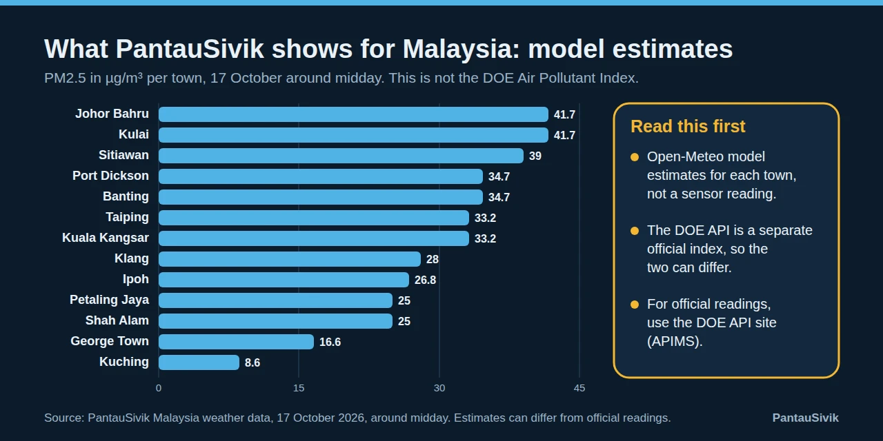 Bar chart of model estimated PM2.5 for 13 Malaysian towns on 17 October, from 8.6 in Kuching to 41.7 in Johor Bahru and Kulai
