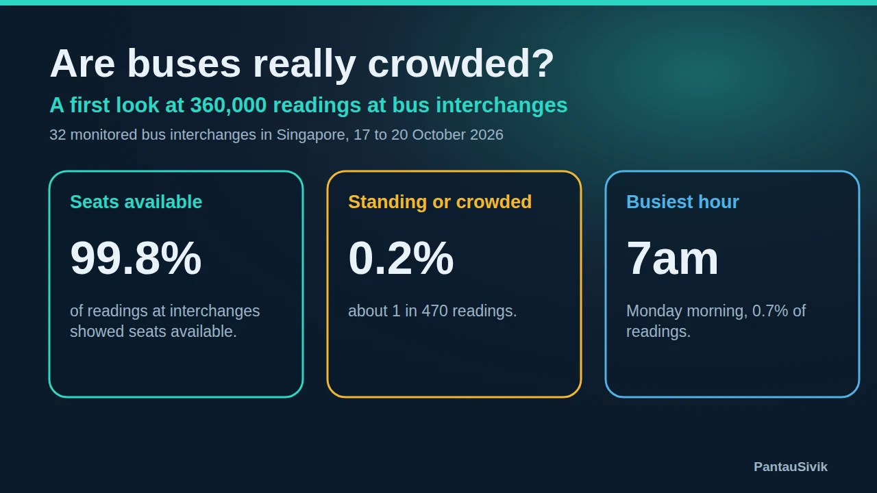 Three tiles for 32 bus interchanges: 99.8 percent seats available, 0.2 percent standing or crowded, busiest hour 7am