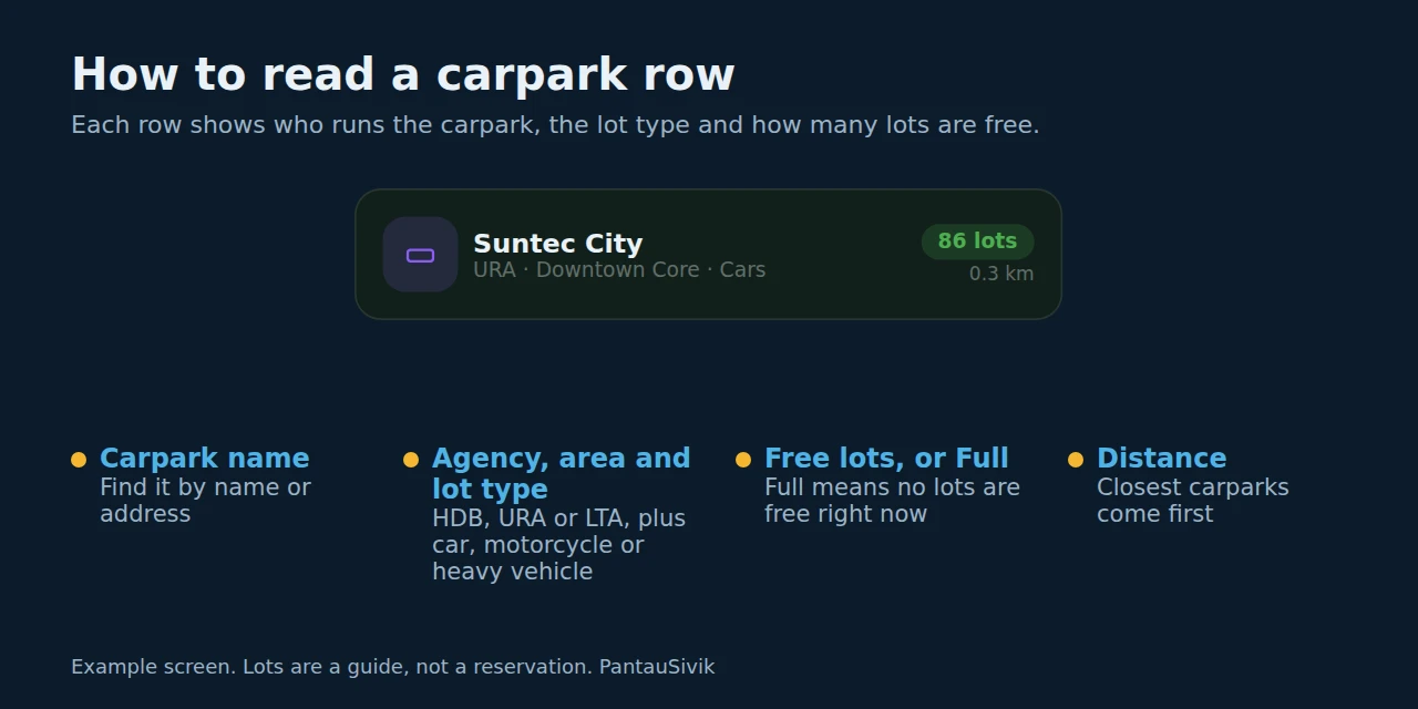 Annotated carpark row showing the carpark name, agency, area and lot type, free lots or Full, and distance