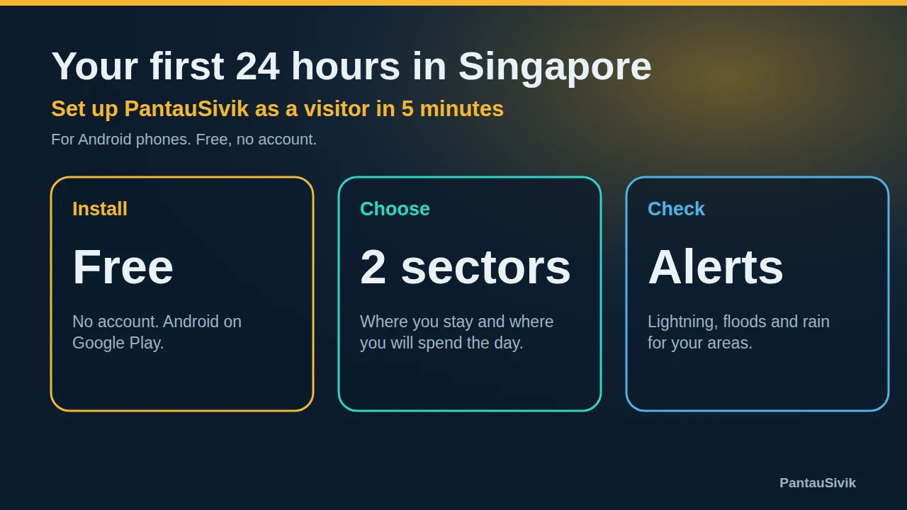 Three tiles: install for free, choose two sectors, check lightning, flood and rain alerts