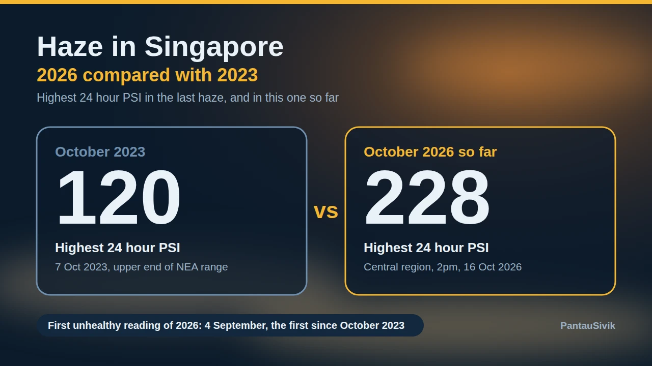 Infographic comparing the highest 24 hour PSI in the October 2023 haze, 120, with the 2026 haze so far, 212 in the West region on 15 October