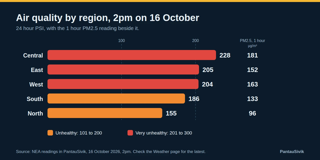 Bar chart of 24 hour PSI by region at 2pm on 16 October: Central 228, East 205, West 204, South 186 and North 155, with 1 hour PM2.5 readings beside each