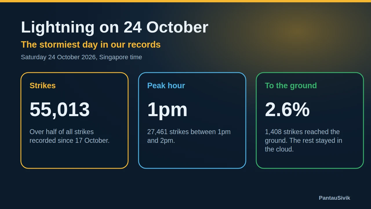 Three tiles: 55,013 strikes on Saturday 24 October, a peak hour from 1pm to 2pm, and 2.6 percent of strikes reaching the ground
