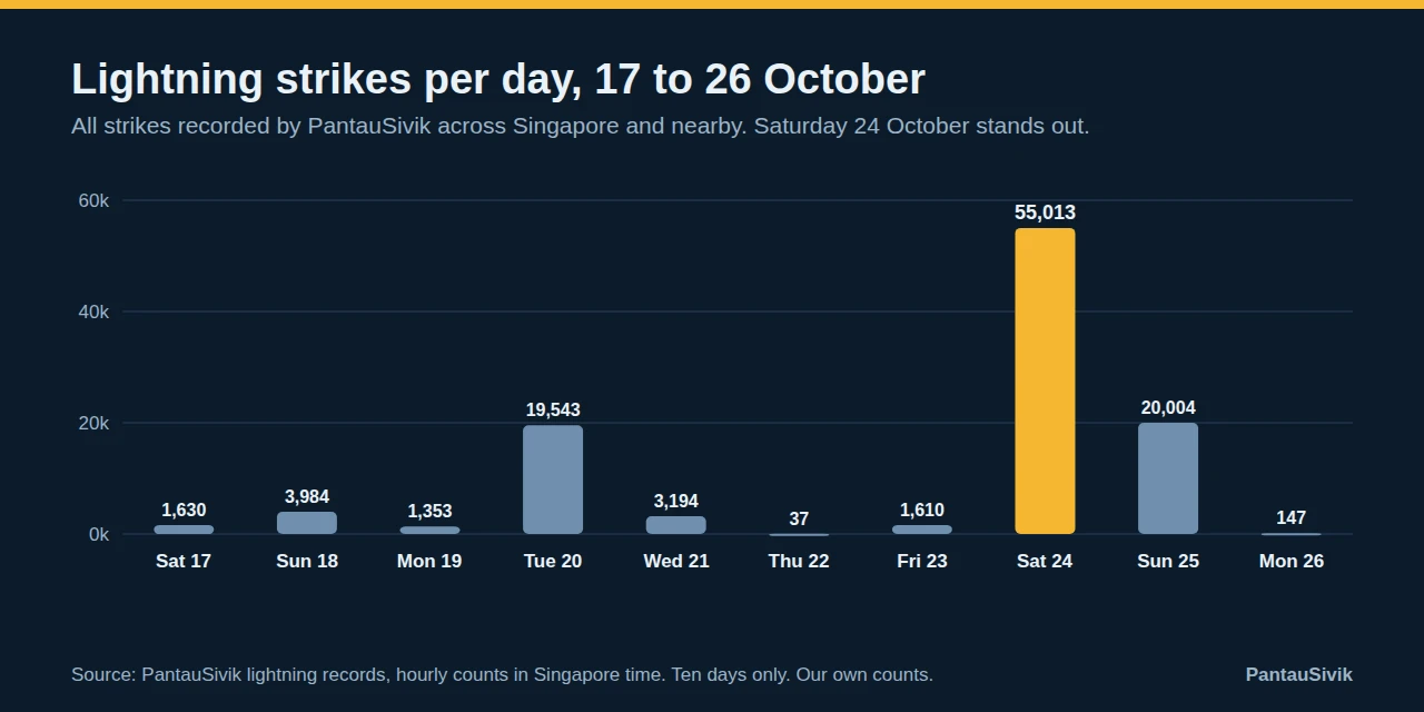 Bar chart of lightning strikes per day from 17 to 26 October. Saturday 24 October is highest at 55,013. Sunday 25 had 20,004 and Tuesday 20 had 19,543. Thursday 22 had 37.