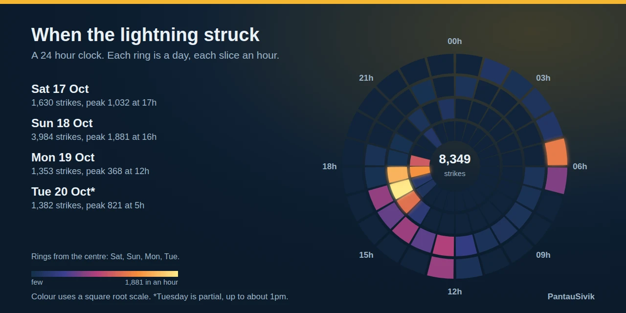 A 24 hour clock with four rings, one for each day from 17 to 20 October, coloured by strikes per hour