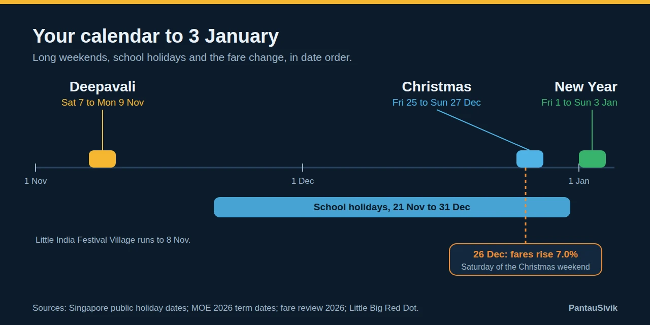 Timeline from 1 November to 5 January showing the three long weekends, the school holidays from 21 November to 31 December and the fare rise on 26 December