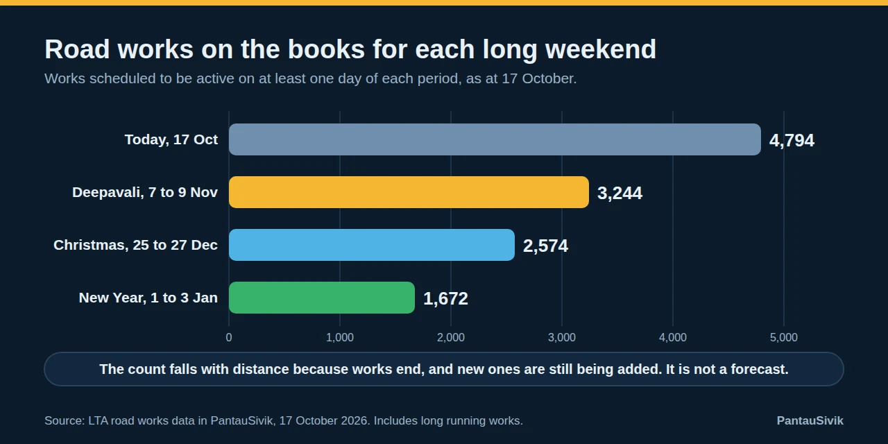 Bar chart of road works scheduled as active: 4,794 today, 3,244 over Deepavali, 2,574 over Christmas and 1,672 over New Year