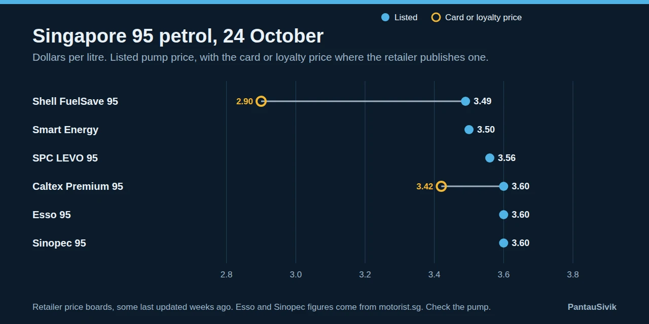 Dot chart of Singapore 95 petrol prices on 24 October. Listed prices run from 3.49 dollars at Shell to 3.60 at Caltex, Esso and Sinopec. Shell has a card price of 2.90 and Caltex of 3.42.
