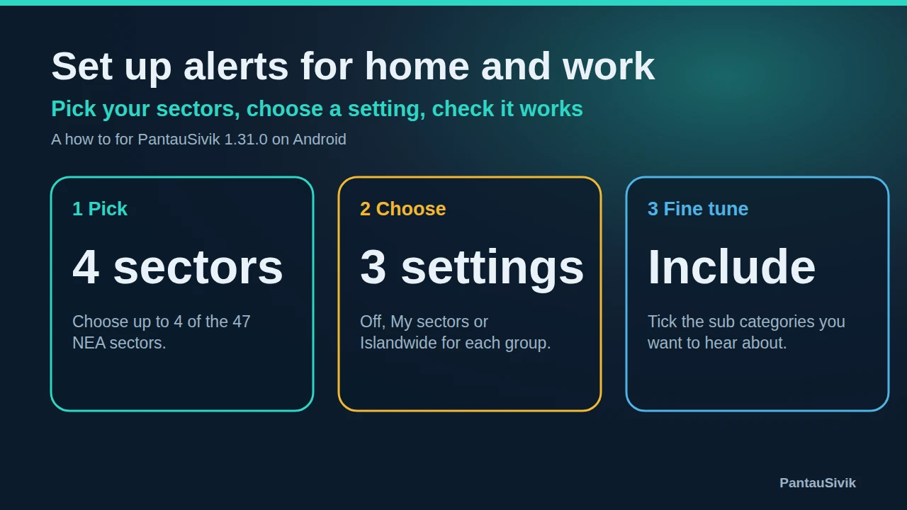 Three steps: pick 4 sectors, choose 3 settings, fine tune with Include
