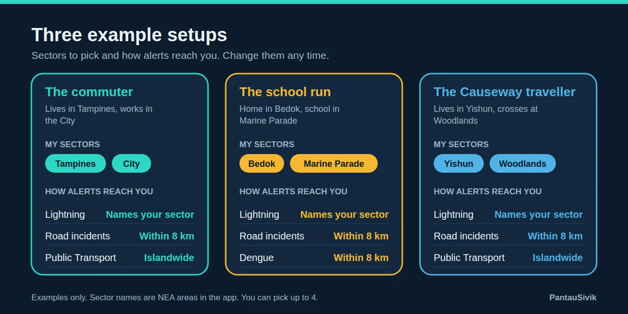 Three example setups: the commuter, the school run and the Causeway traveller, each with two sectors and how alerts reach them
